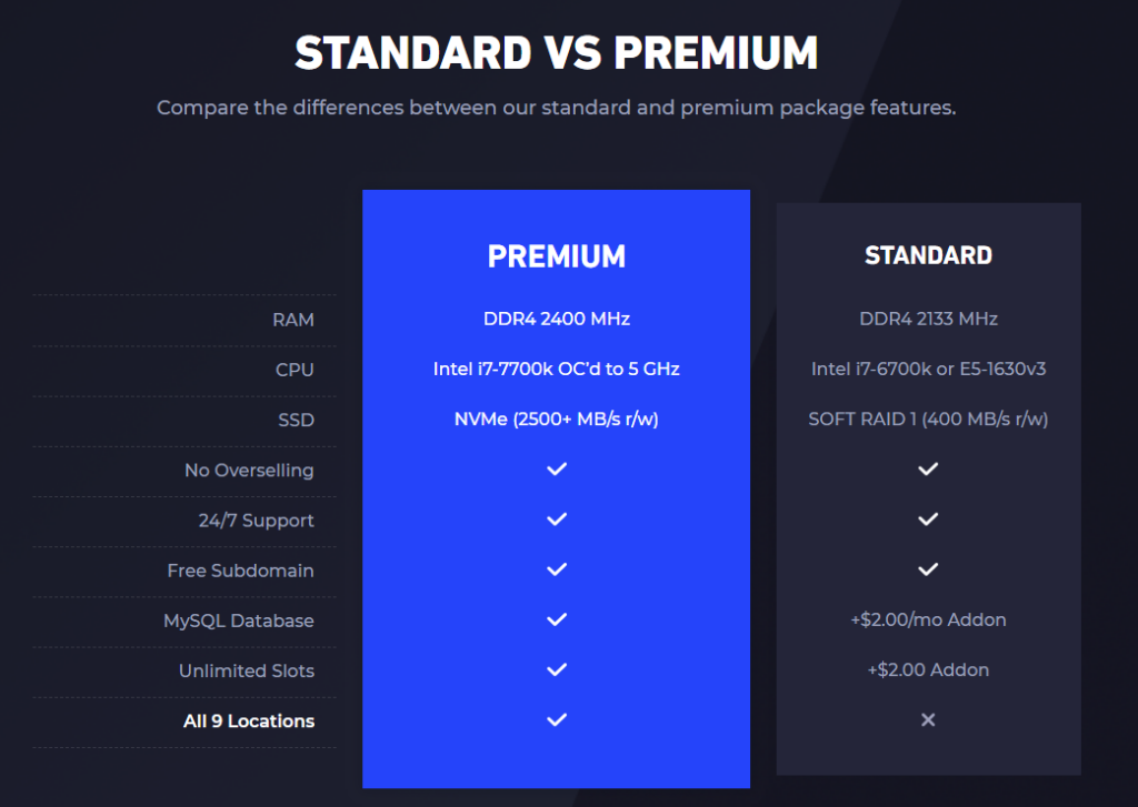 Hardware comparison table between Standard and Premium plans